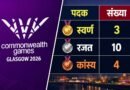 कॉमनवेल्थ गेम्स 2026- 17 पदकों के साथ 10वें स्थान पर भारत