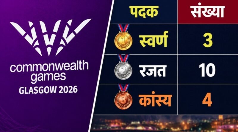 कॉमनवेल्थ गेम्स 2026- 17 पदकों के साथ 10वें स्थान पर भारत